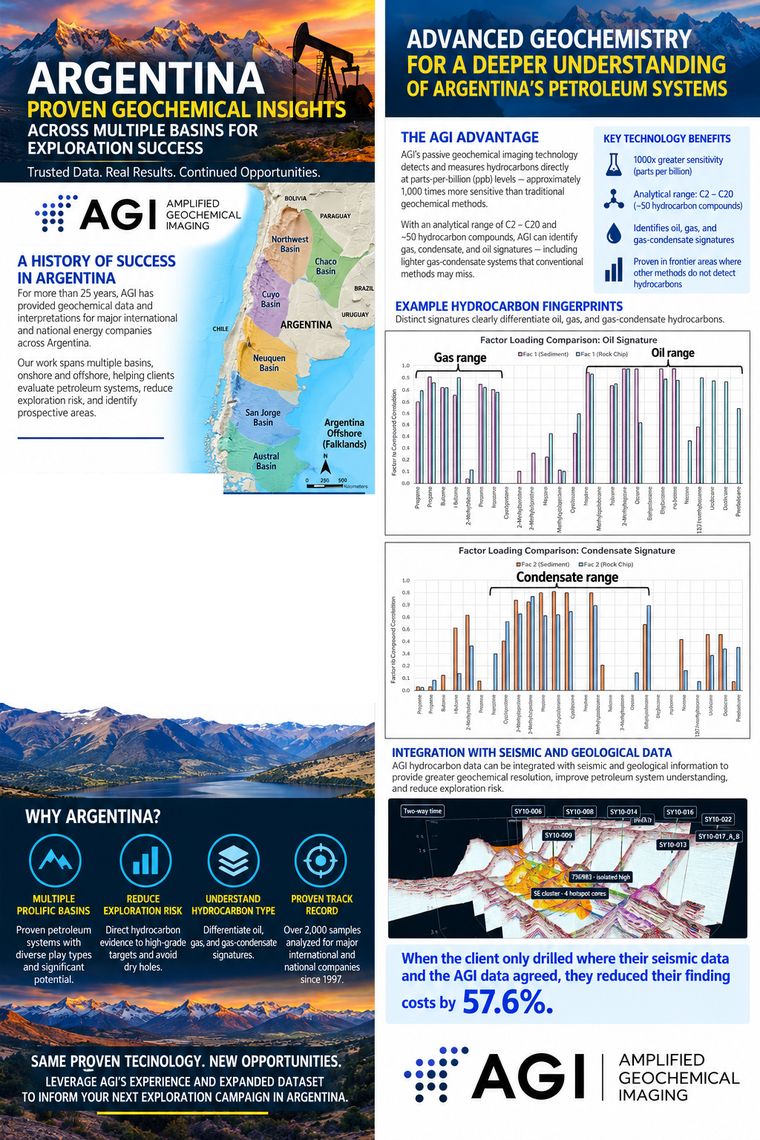 Folheto técnico da AGI sobre a Argentina: mapa das bacias, experiência de projetos e impressões digitais de hidrocarbonetos